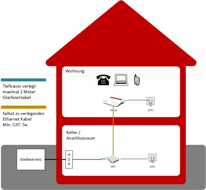 Variante 3: Hausanschluss im Keller (Weiterleitung mittels LAN Kabel)