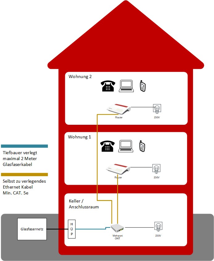 Variante 1: ONT im Keller (Weiterleitung mittels LAN-Kabel)