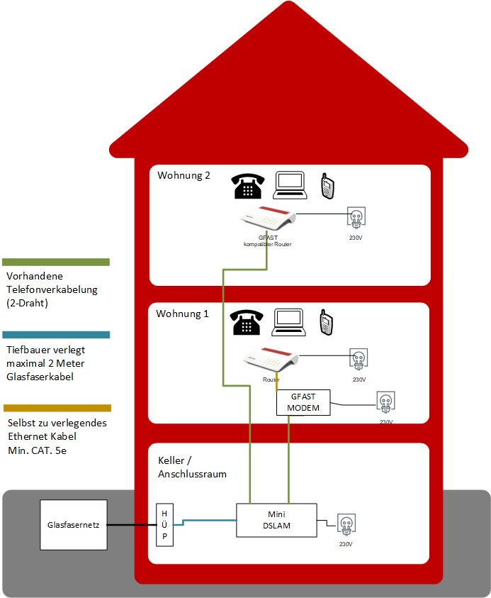 Variante 3: Mini DSLAM im Keller (Verwendung vorhandener Telefonkabel)