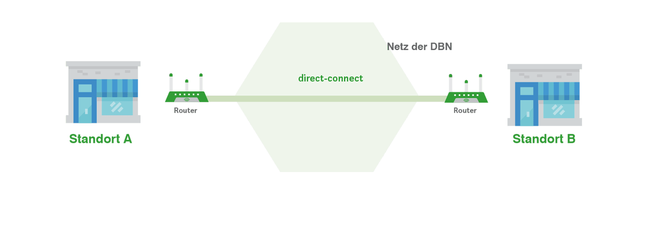 2 Standorte: direct connect