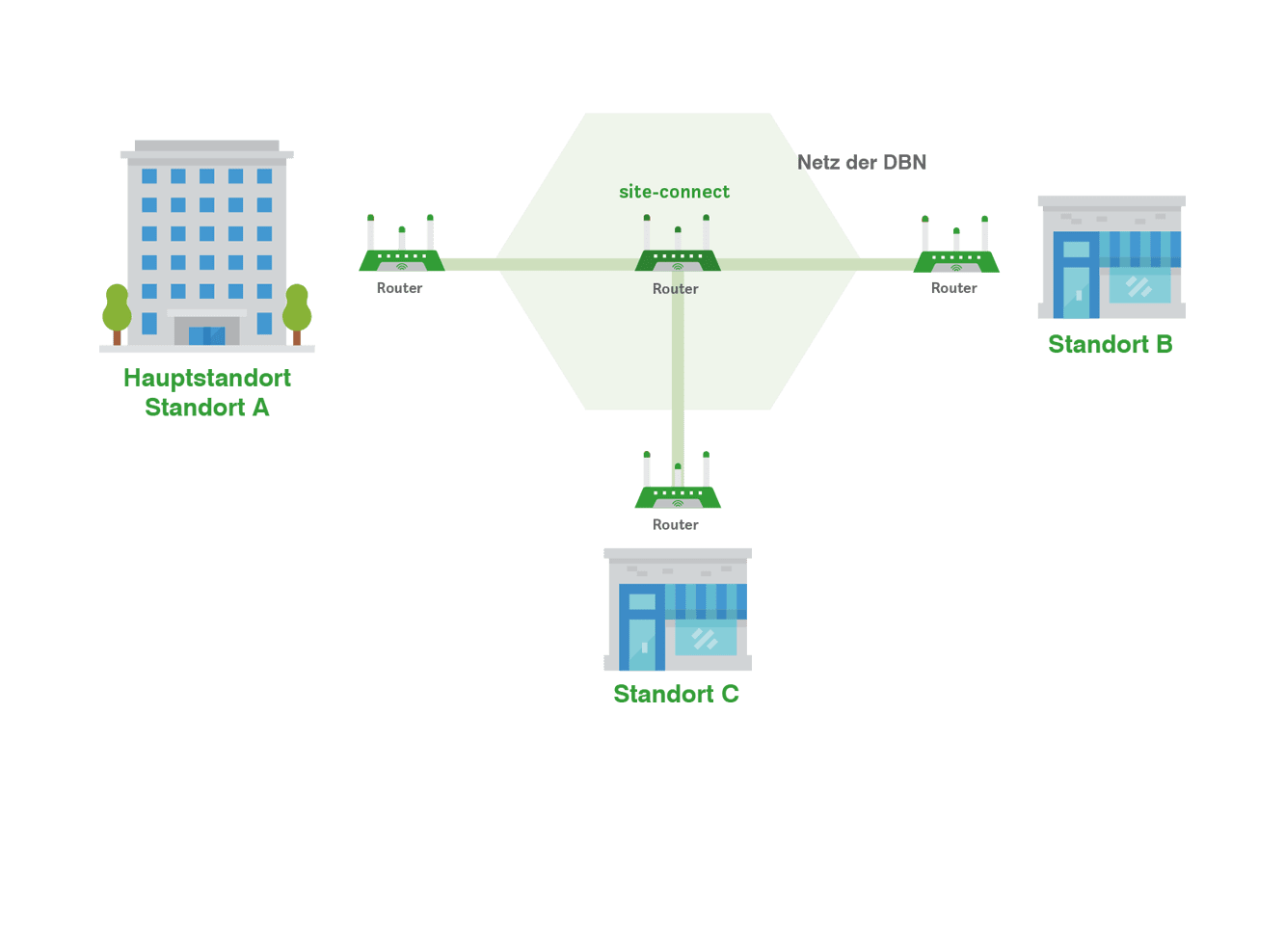 3 und mehr Standorte: site connect